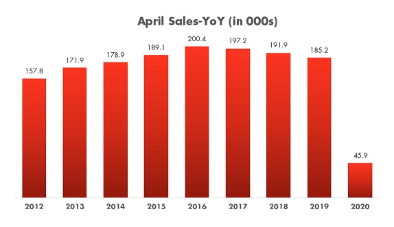 New Light Vehicle Sales – April YoY